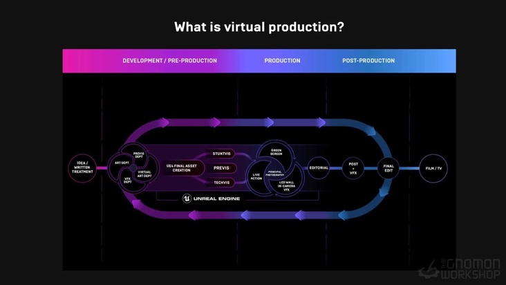 Virtual Production Fundamentals