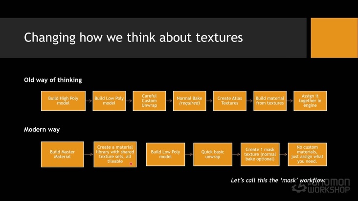 Understanding the Theory & Workflow